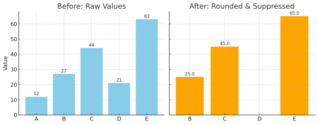 rounding of data example