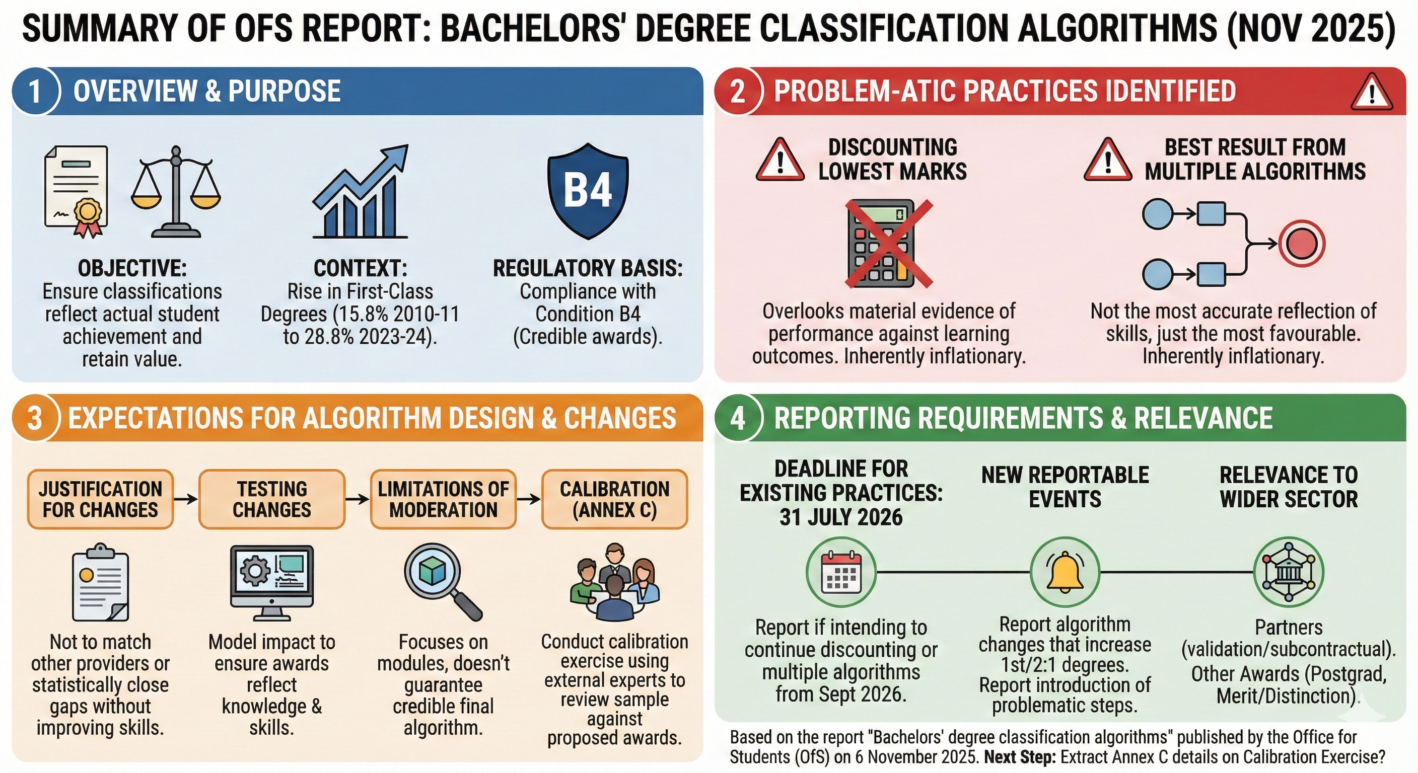 OfS Report on Degree Classification Algorithms