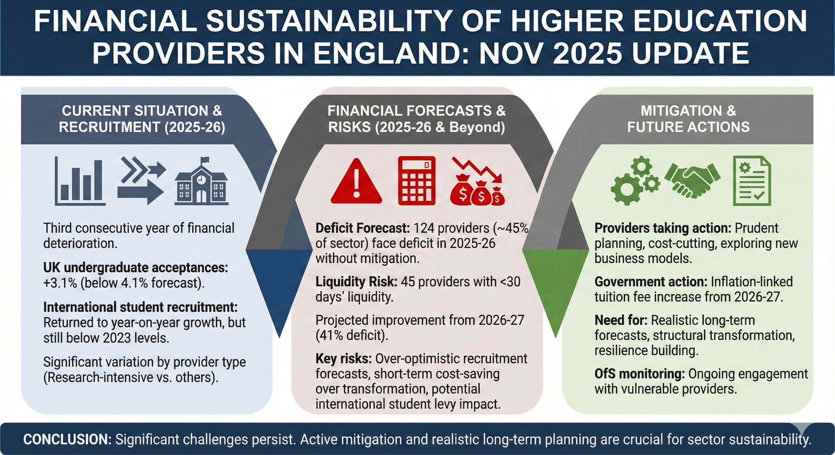 Financial sustainability OfS 2025