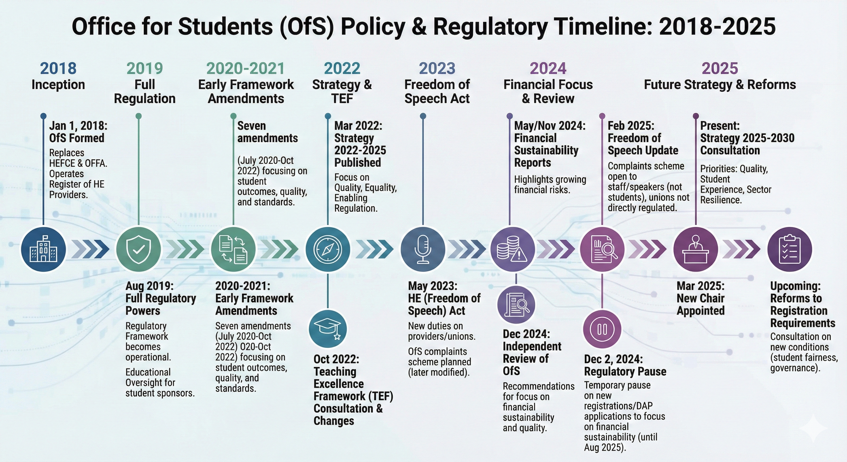 Regulatory timeline for the OfS